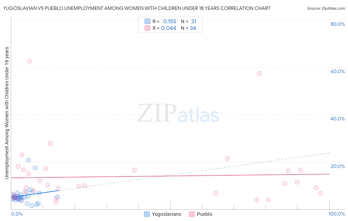 Yugoslavian vs Pueblo Unemployment Among Women with Children Under 18 years