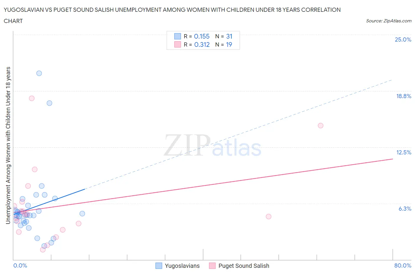 Yugoslavian vs Puget Sound Salish Unemployment Among Women with Children Under 18 years