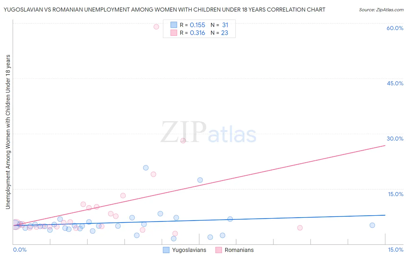 Yugoslavian vs Romanian Unemployment Among Women with Children Under 18 years