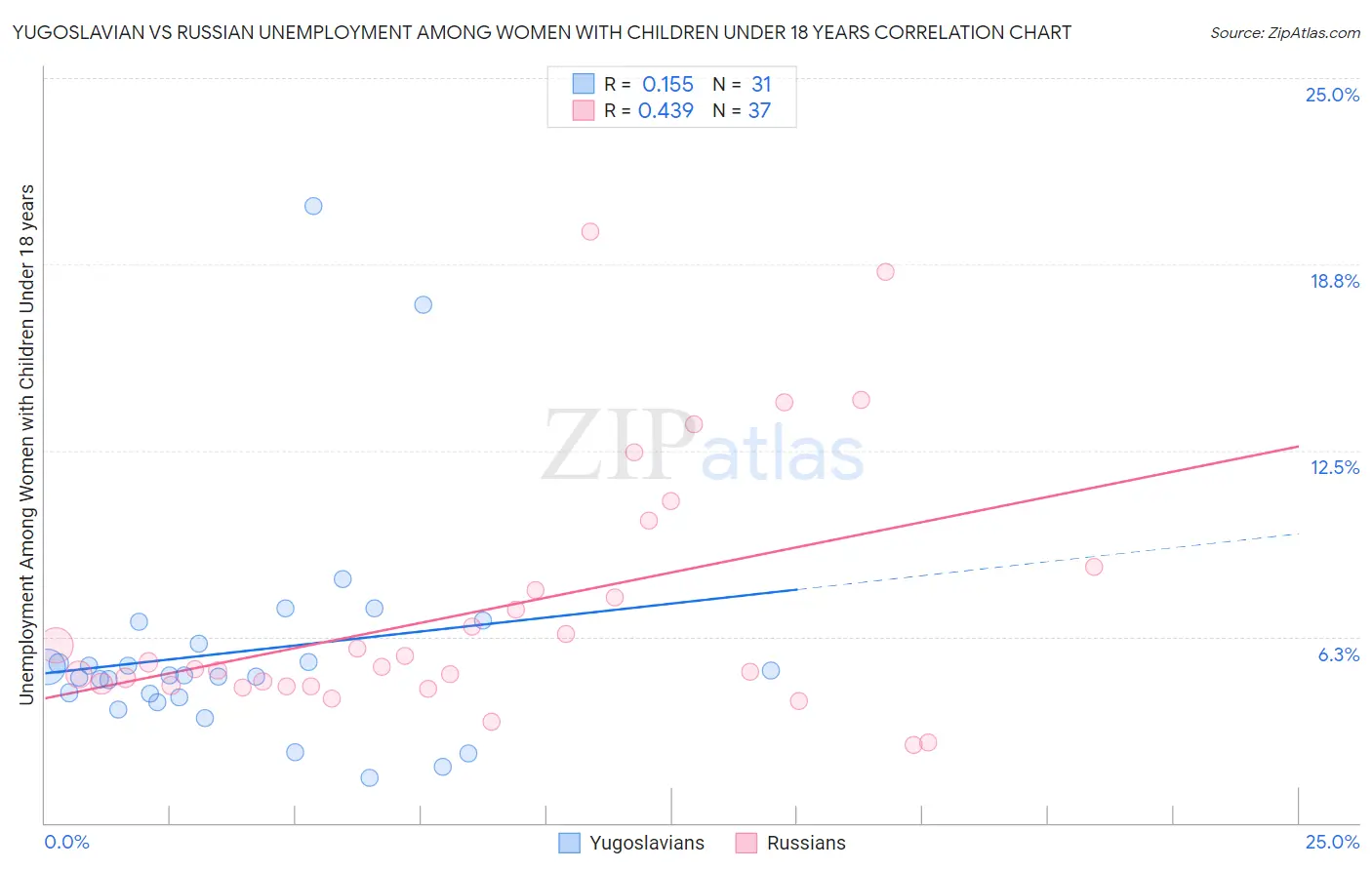 Yugoslavian vs Russian Unemployment Among Women with Children Under 18 years