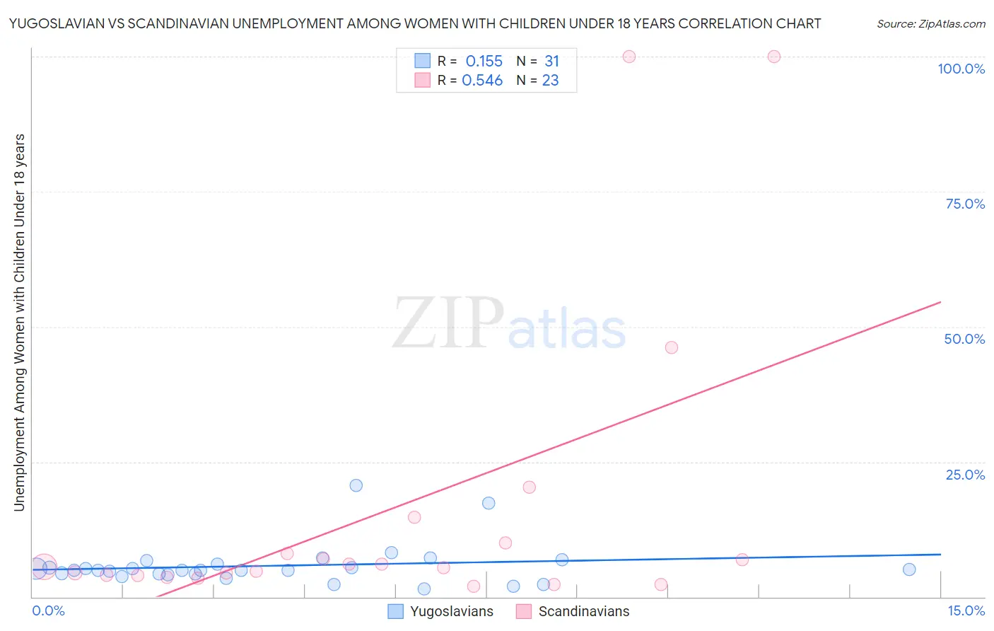 Yugoslavian vs Scandinavian Unemployment Among Women with Children Under 18 years