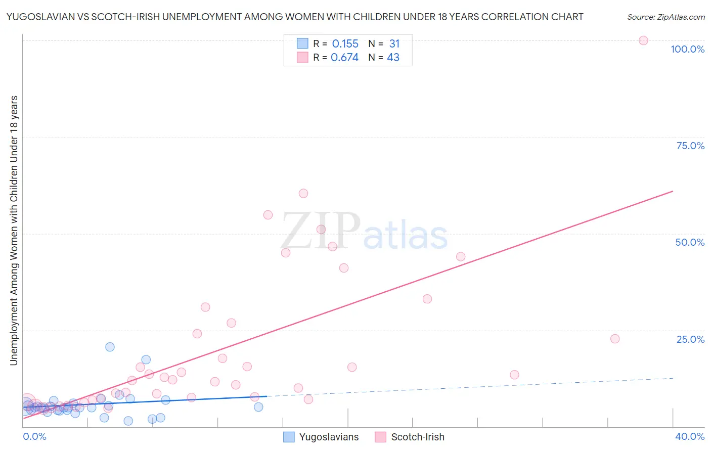Yugoslavian vs Scotch-Irish Unemployment Among Women with Children Under 18 years