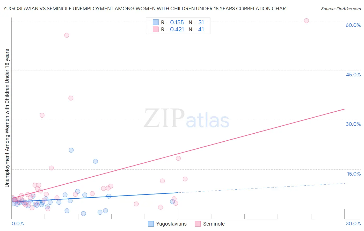 Yugoslavian vs Seminole Unemployment Among Women with Children Under 18 years