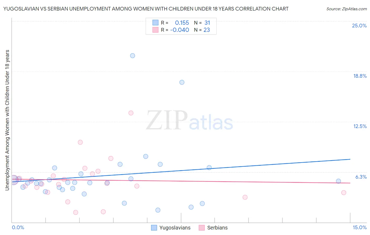 Yugoslavian vs Serbian Unemployment Among Women with Children Under 18 years