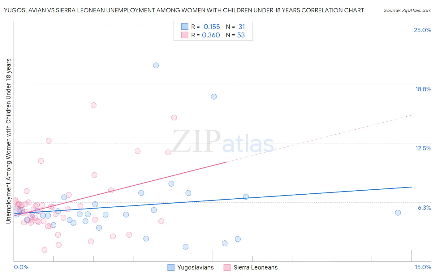 Yugoslavian vs Sierra Leonean Unemployment Among Women with Children Under 18 years