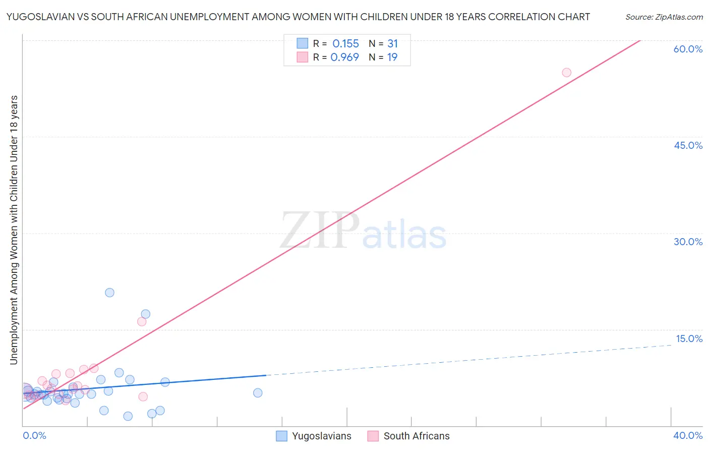 Yugoslavian vs South African Unemployment Among Women with Children Under 18 years
