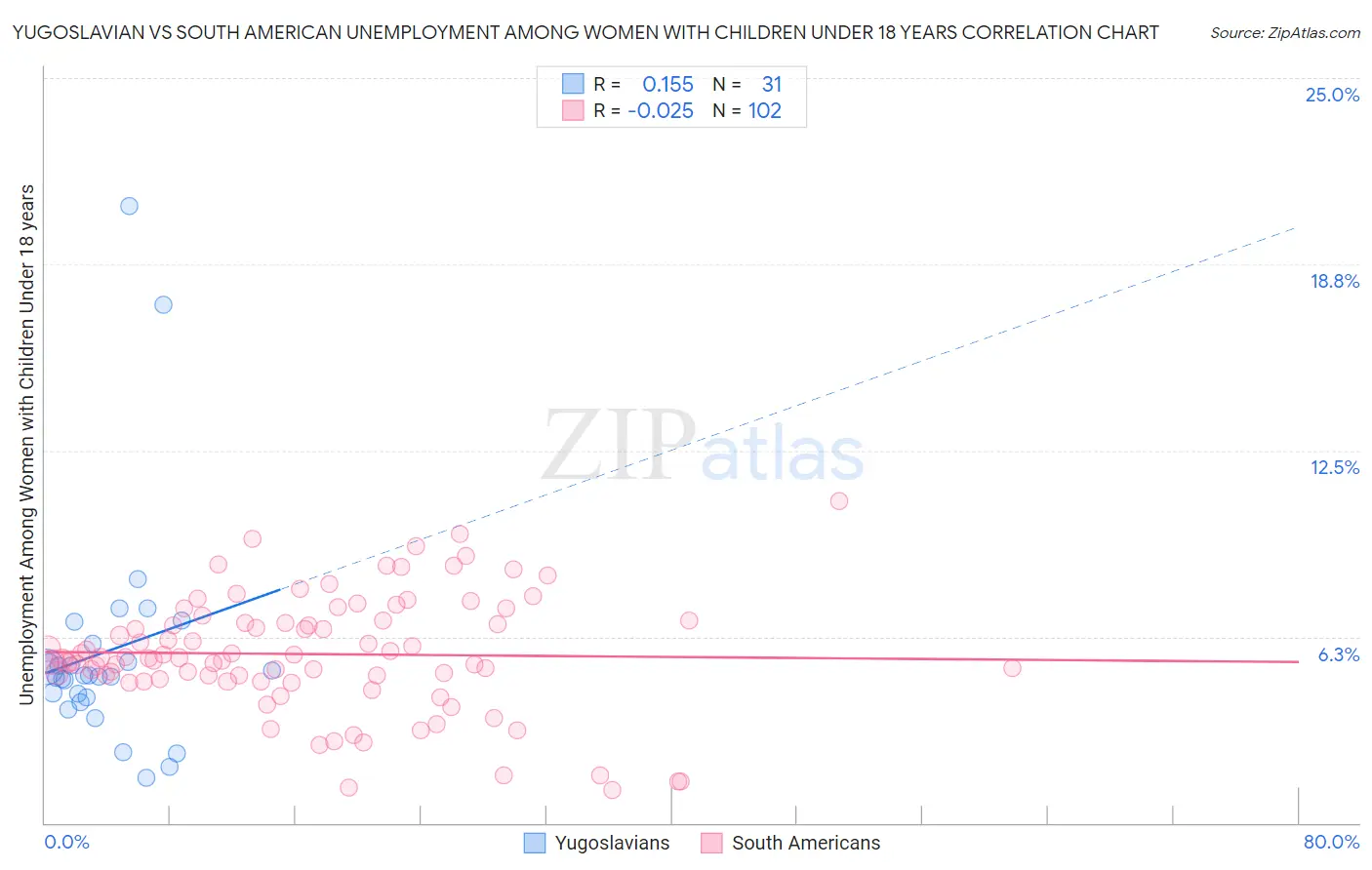 Yugoslavian vs South American Unemployment Among Women with Children Under 18 years