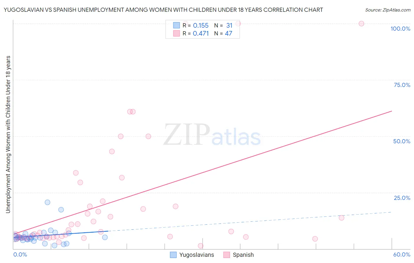 Yugoslavian vs Spanish Unemployment Among Women with Children Under 18 years