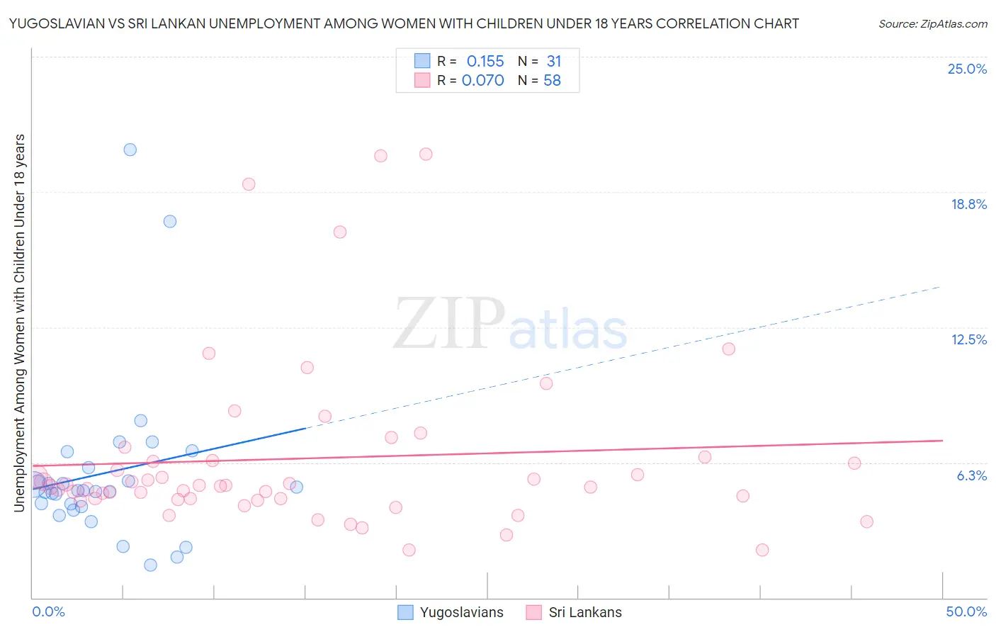 Yugoslavian vs Sri Lankan Unemployment Among Women with Children Under 18 years