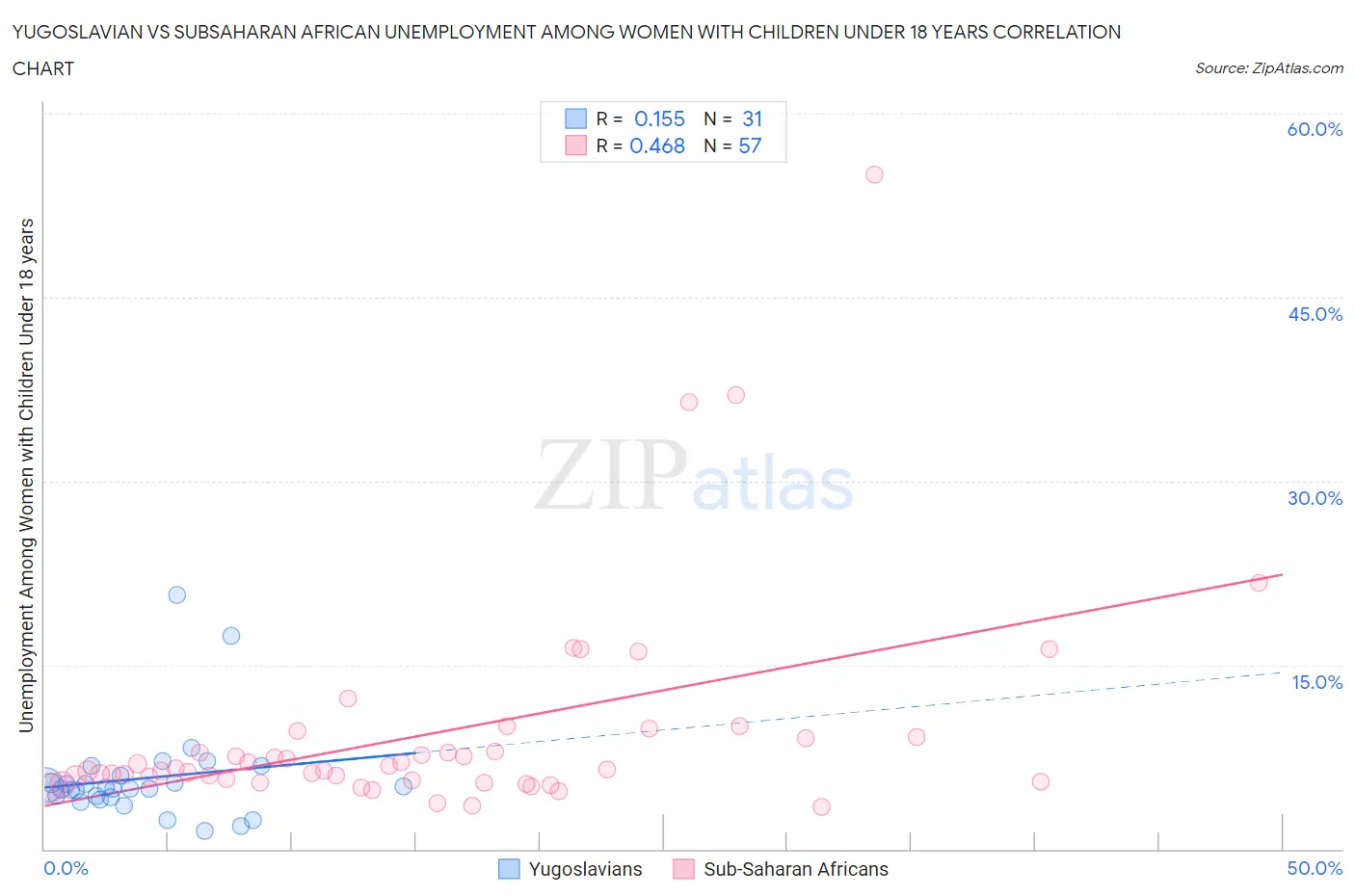 Yugoslavian vs Subsaharan African Unemployment Among Women with Children Under 18 years