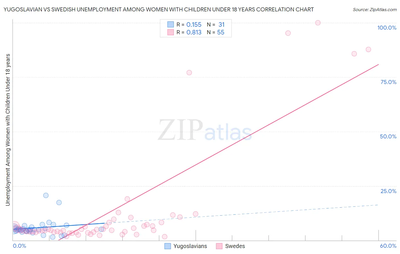 Yugoslavian vs Swedish Unemployment Among Women with Children Under 18 years