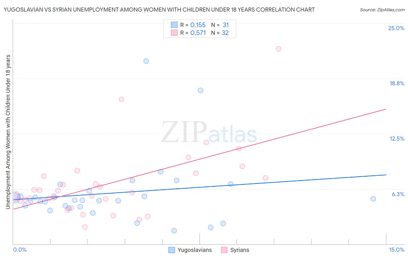 Yugoslavian vs Syrian Unemployment Among Women with Children Under 18 years