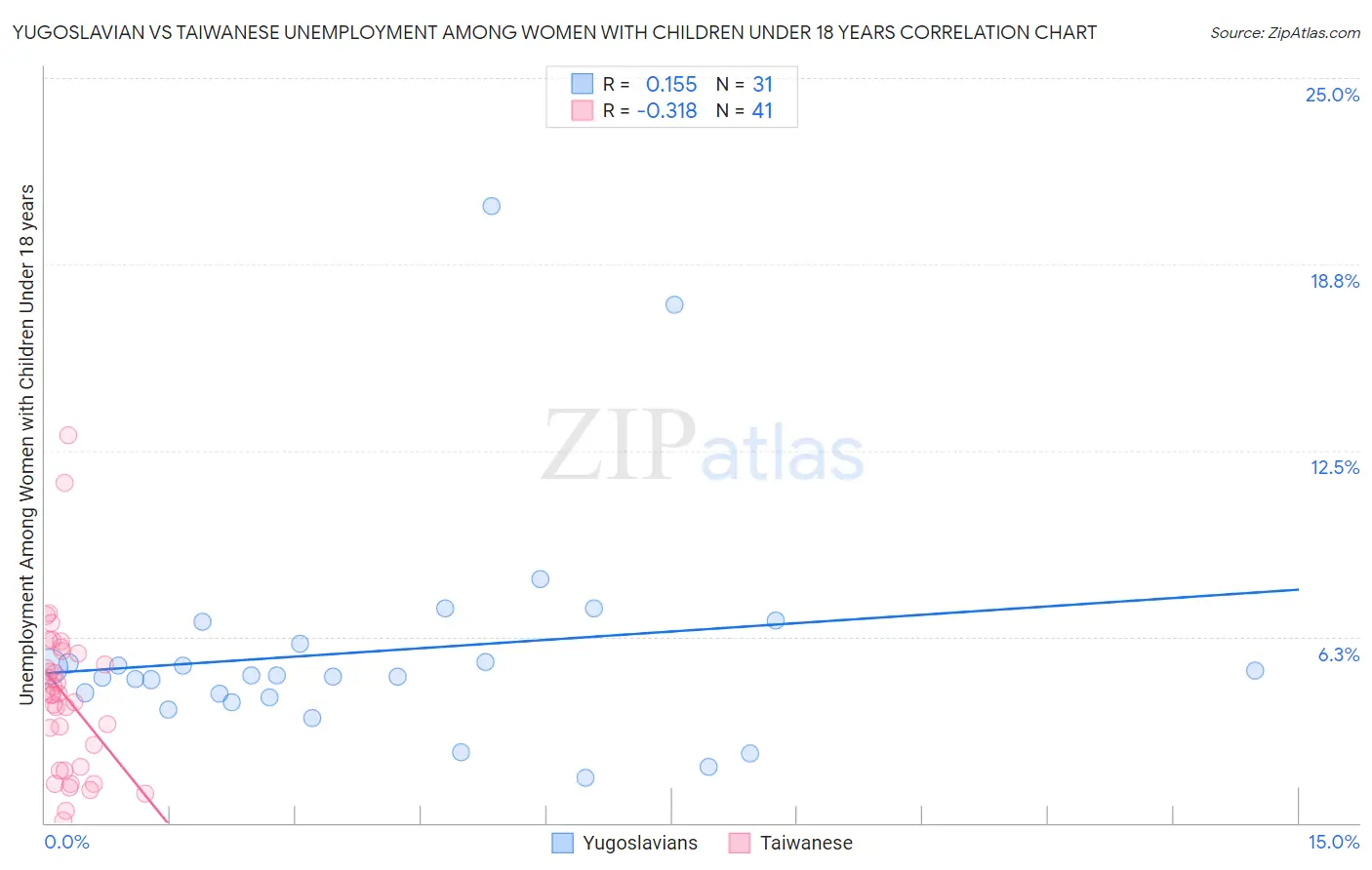 Yugoslavian vs Taiwanese Unemployment Among Women with Children Under 18 years