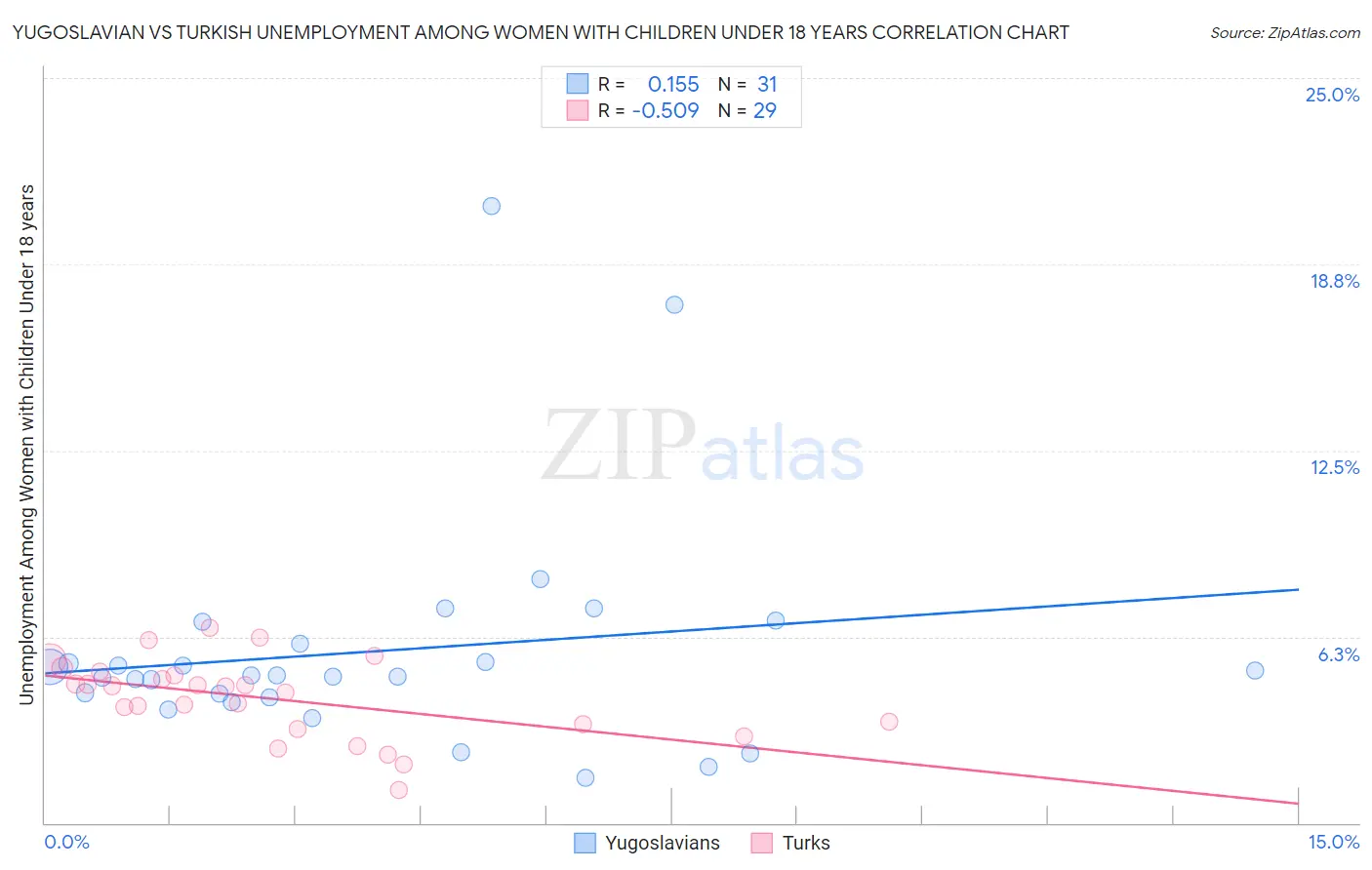 Yugoslavian vs Turkish Unemployment Among Women with Children Under 18 years