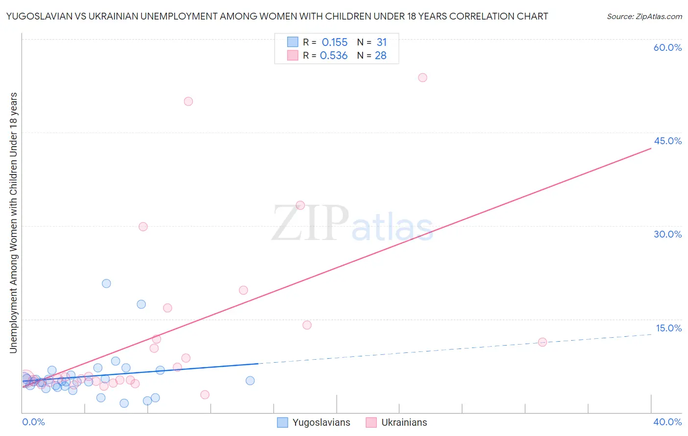 Yugoslavian vs Ukrainian Unemployment Among Women with Children Under 18 years