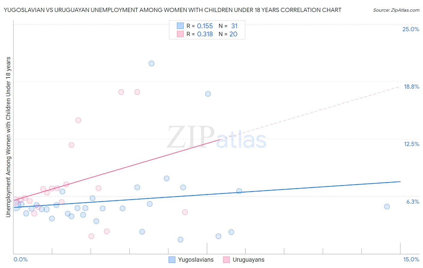 Yugoslavian vs Uruguayan Unemployment Among Women with Children Under 18 years