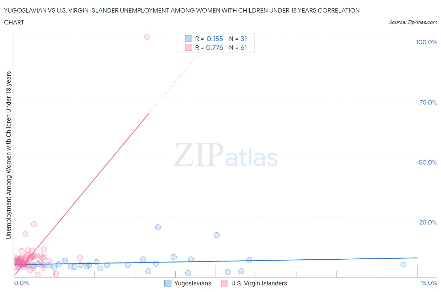 Yugoslavian vs U.S. Virgin Islander Unemployment Among Women with Children Under 18 years