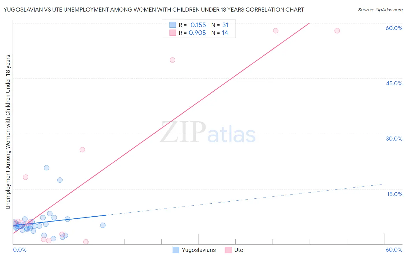 Yugoslavian vs Ute Unemployment Among Women with Children Under 18 years