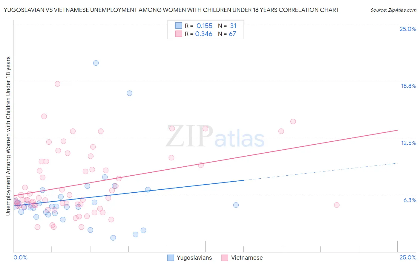 Yugoslavian vs Vietnamese Unemployment Among Women with Children Under 18 years