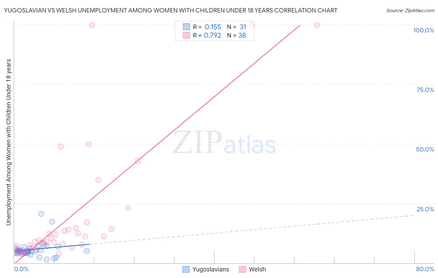 Yugoslavian vs Welsh Unemployment Among Women with Children Under 18 years