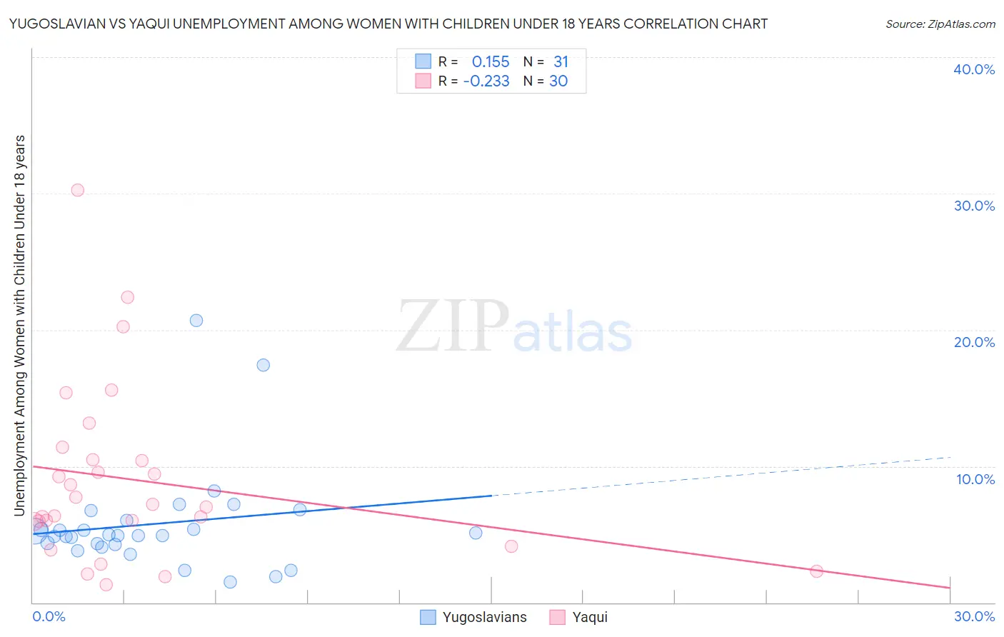 Yugoslavian vs Yaqui Unemployment Among Women with Children Under 18 years