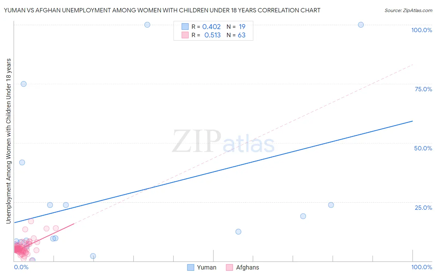Yuman vs Afghan Unemployment Among Women with Children Under 18 years