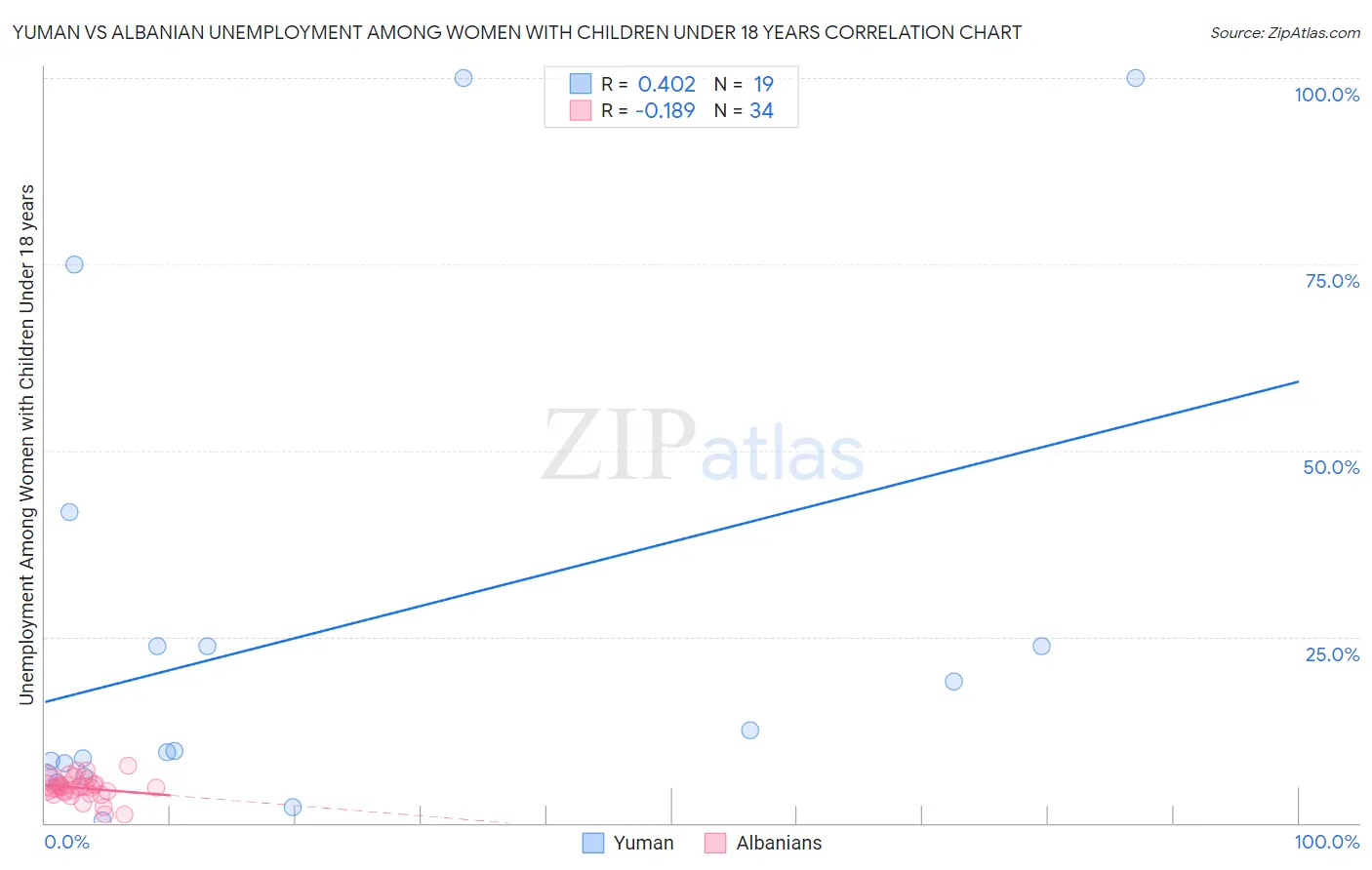 Yuman vs Albanian Unemployment Among Women with Children Under 18 years