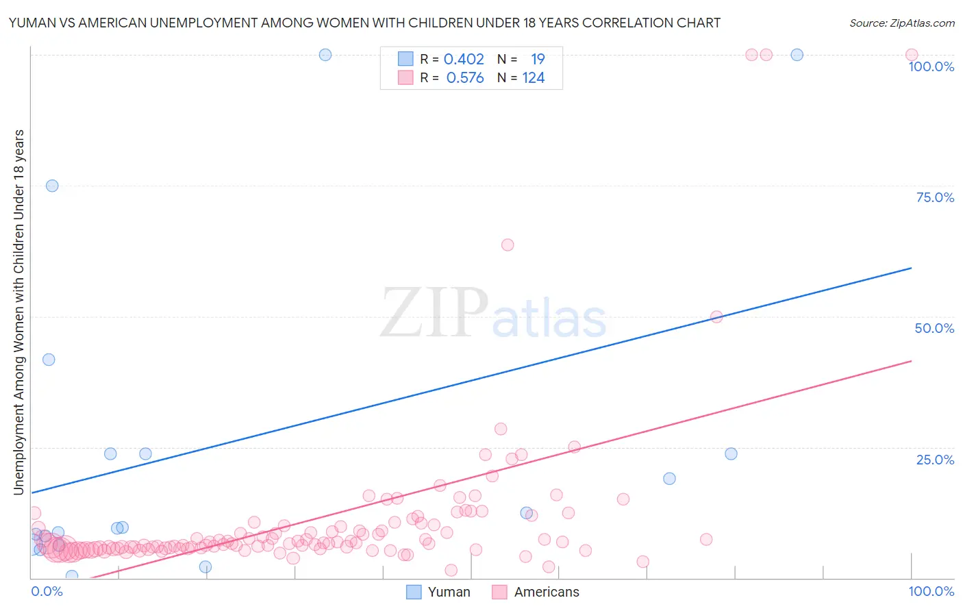Yuman vs American Unemployment Among Women with Children Under 18 years