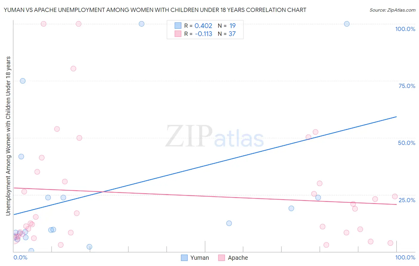 Yuman vs Apache Unemployment Among Women with Children Under 18 years