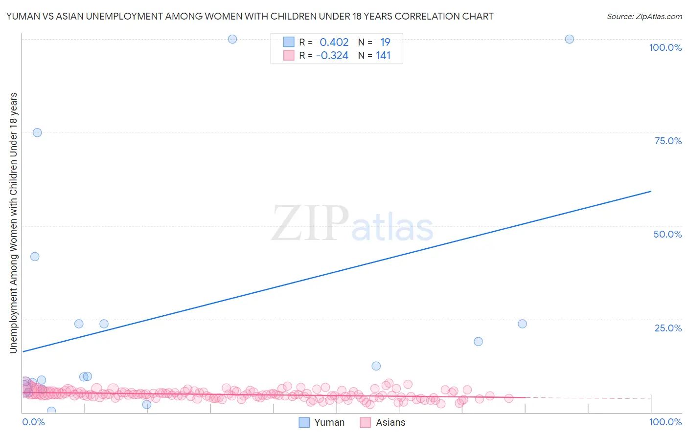 Yuman vs Asian Unemployment Among Women with Children Under 18 years