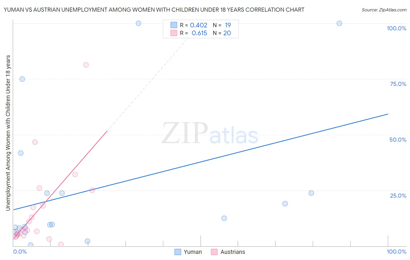 Yuman vs Austrian Unemployment Among Women with Children Under 18 years