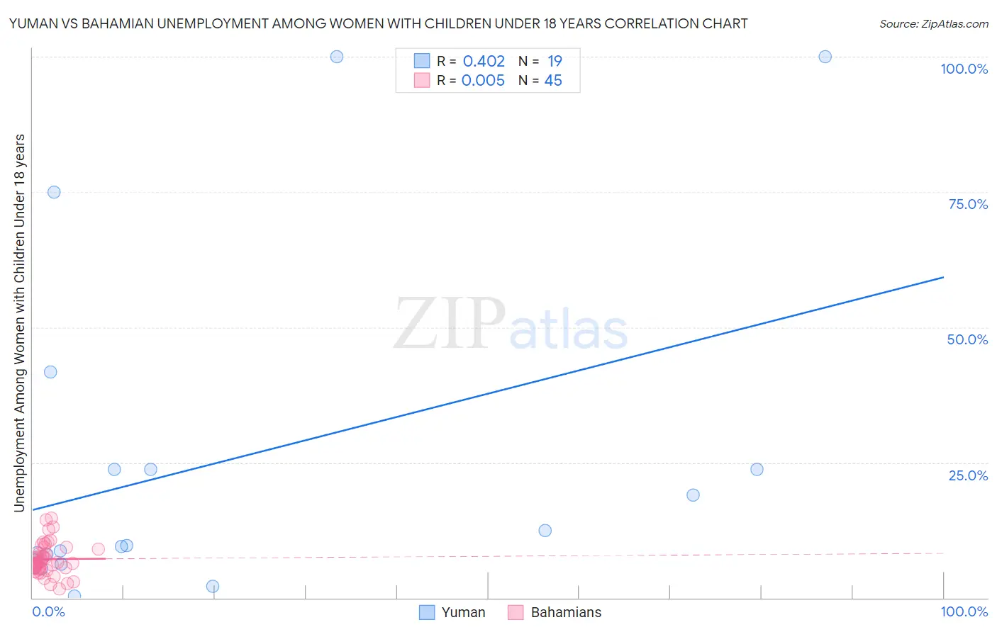 Yuman vs Bahamian Unemployment Among Women with Children Under 18 years