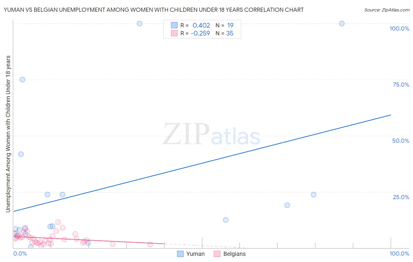 Yuman vs Belgian Unemployment Among Women with Children Under 18 years