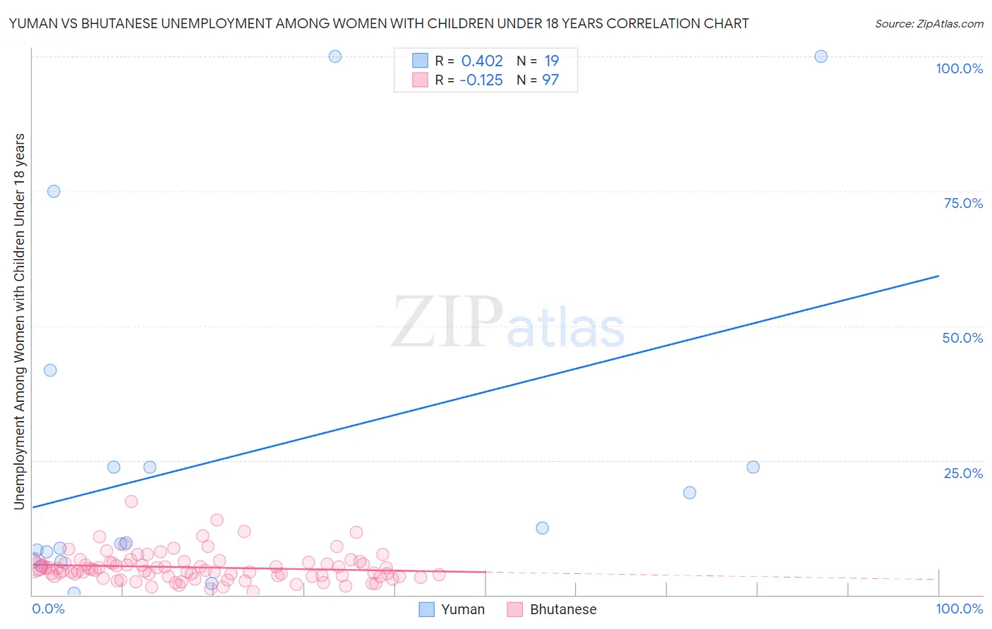 Yuman vs Bhutanese Unemployment Among Women with Children Under 18 years