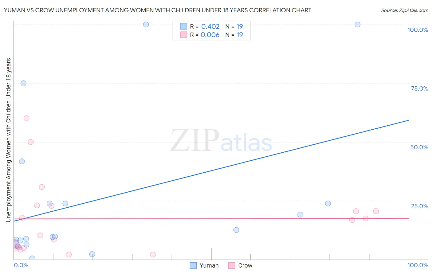 Yuman vs Crow Unemployment Among Women with Children Under 18 years