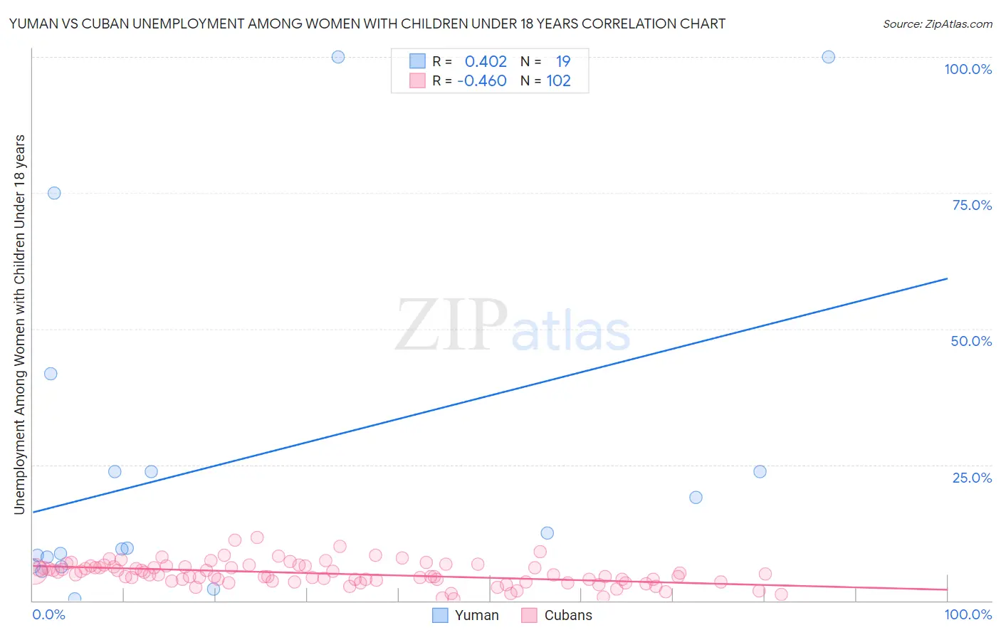 Yuman vs Cuban Unemployment Among Women with Children Under 18 years