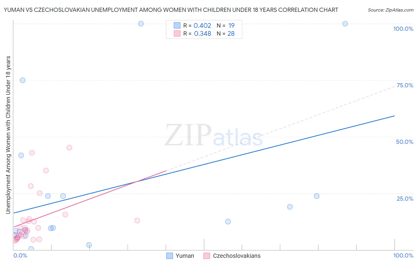 Yuman vs Czechoslovakian Unemployment Among Women with Children Under 18 years