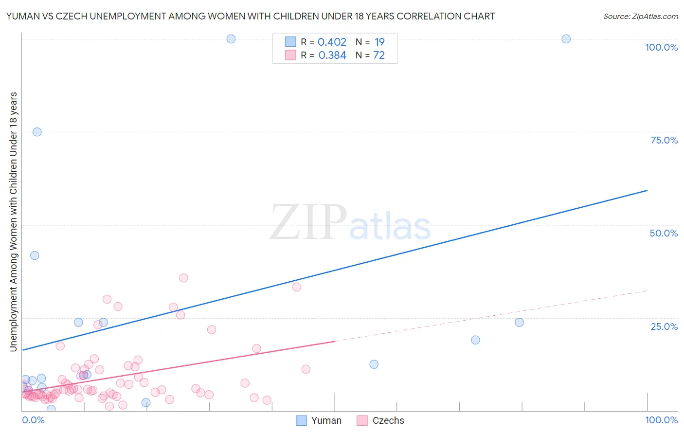 Yuman vs Czech Unemployment Among Women with Children Under 18 years