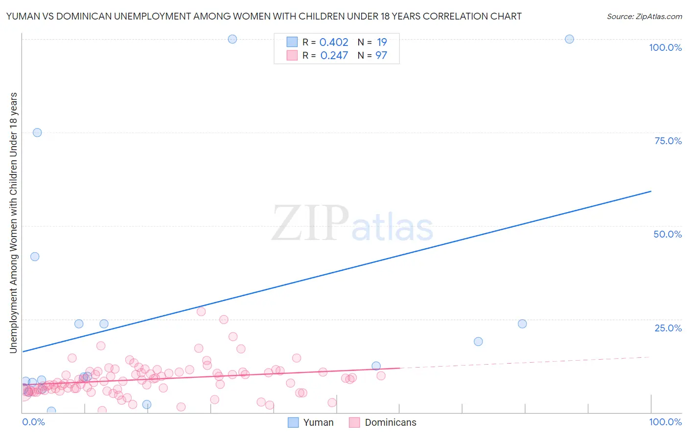 Yuman vs Dominican Unemployment Among Women with Children Under 18 years