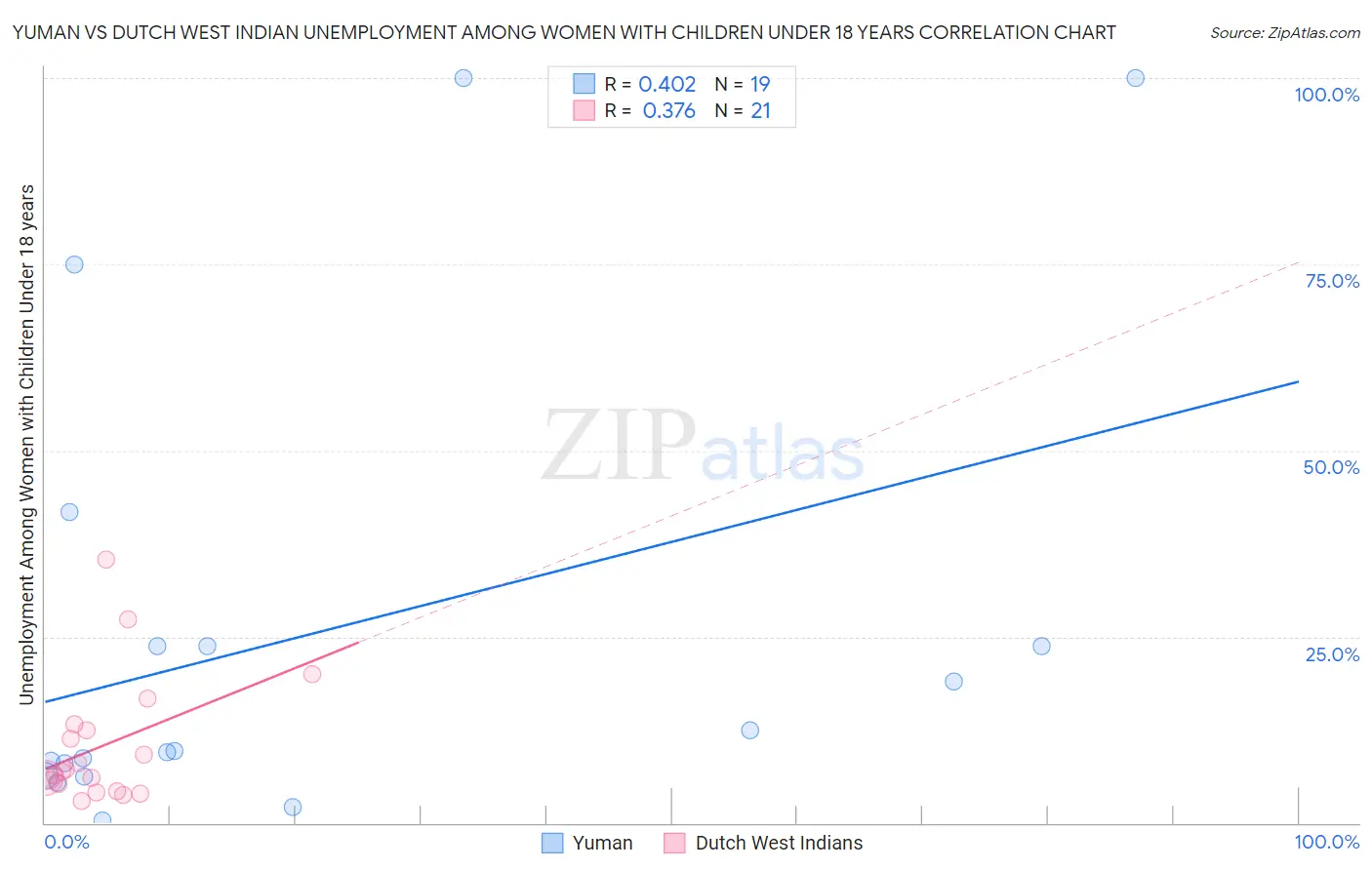 Yuman vs Dutch West Indian Unemployment Among Women with Children Under 18 years