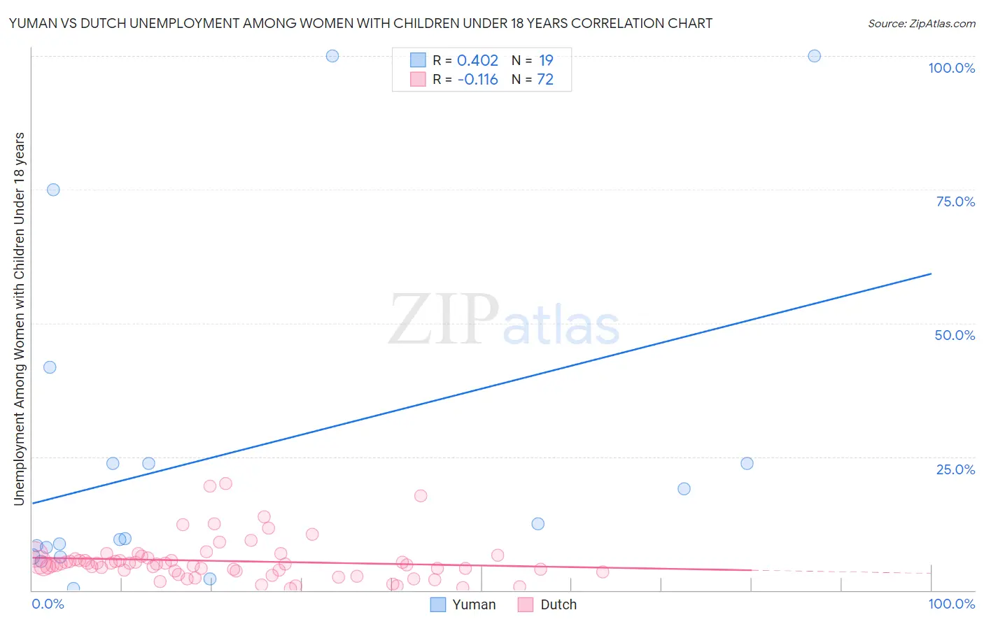 Yuman vs Dutch Unemployment Among Women with Children Under 18 years
