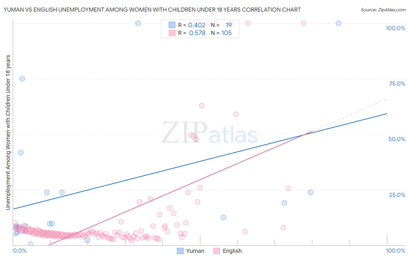 Yuman vs English Unemployment Among Women with Children Under 18 years