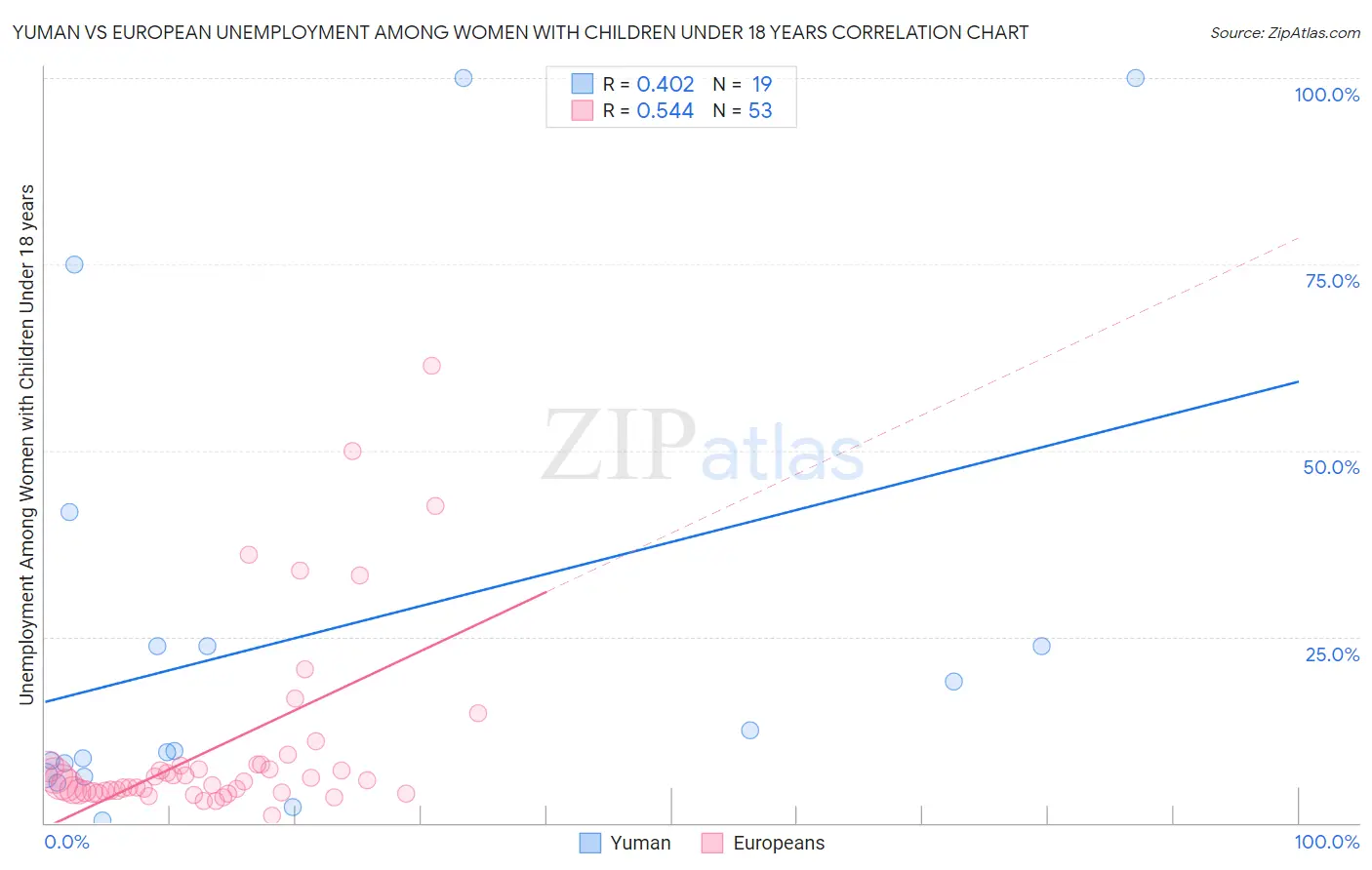 Yuman vs European Unemployment Among Women with Children Under 18 years