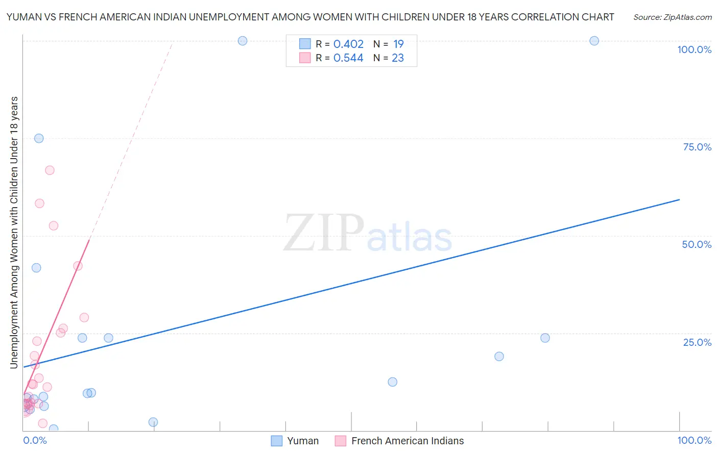 Yuman vs French American Indian Unemployment Among Women with Children Under 18 years