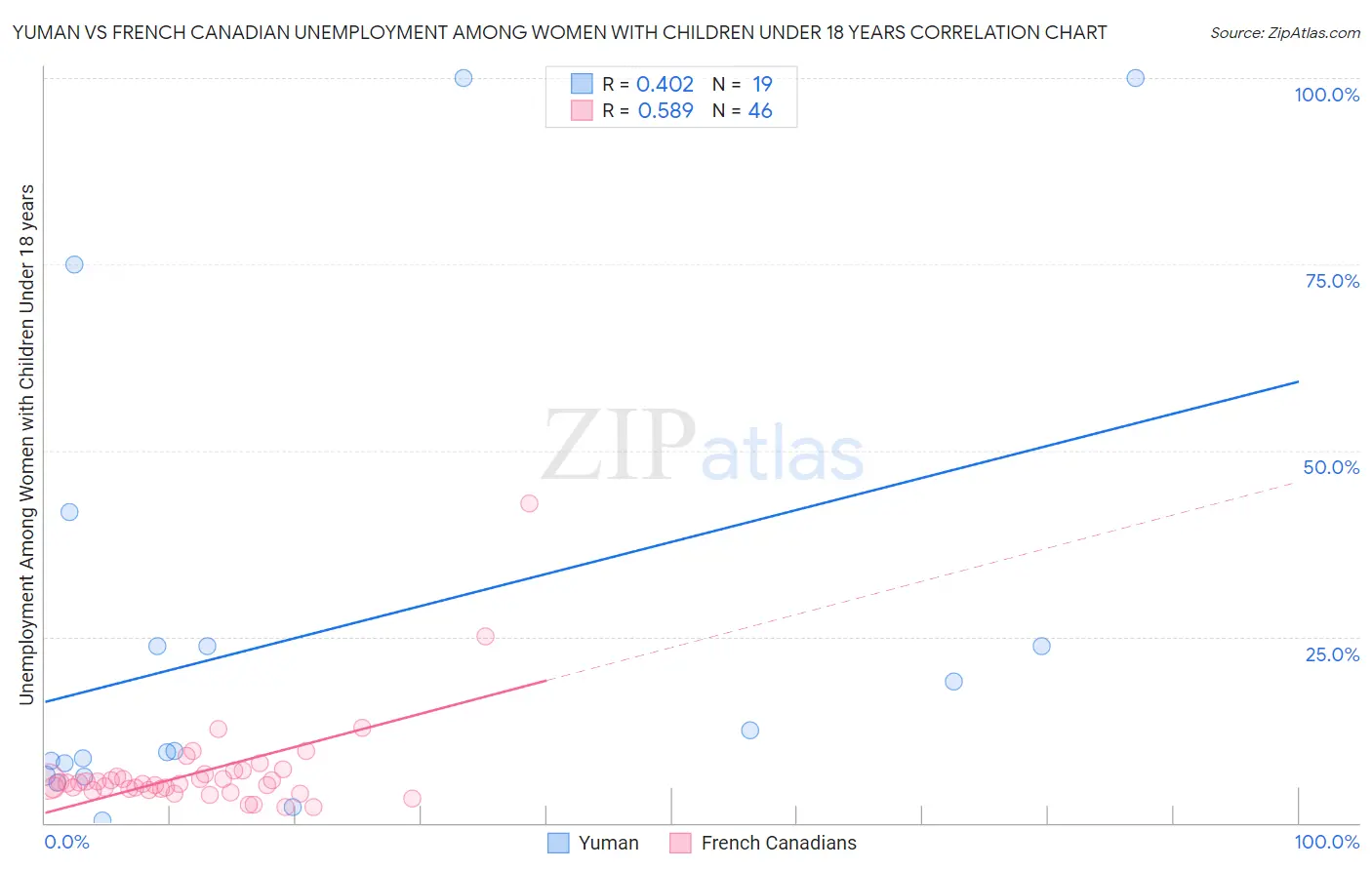 Yuman vs French Canadian Unemployment Among Women with Children Under 18 years
