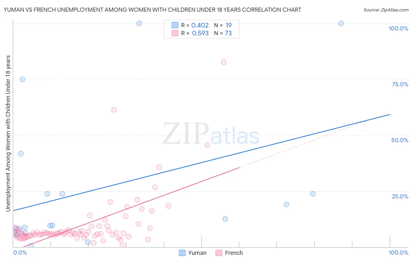 Yuman vs French Unemployment Among Women with Children Under 18 years