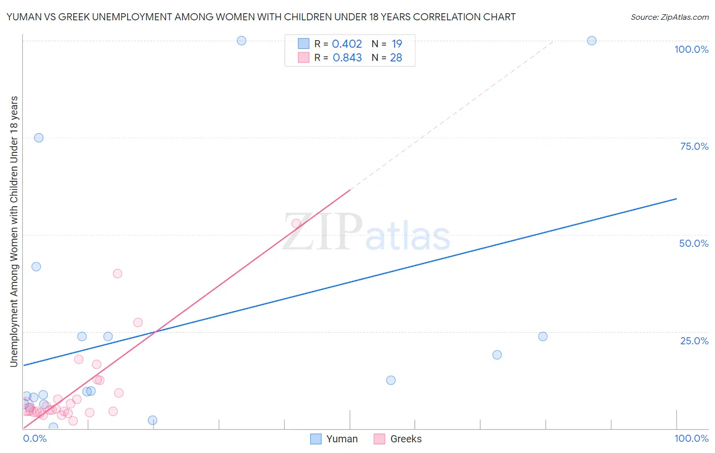Yuman vs Greek Unemployment Among Women with Children Under 18 years