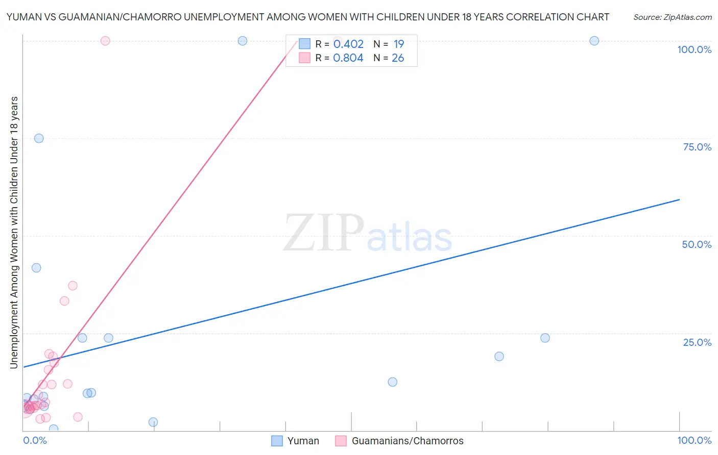 Yuman vs Guamanian/Chamorro Unemployment Among Women with Children Under 18 years