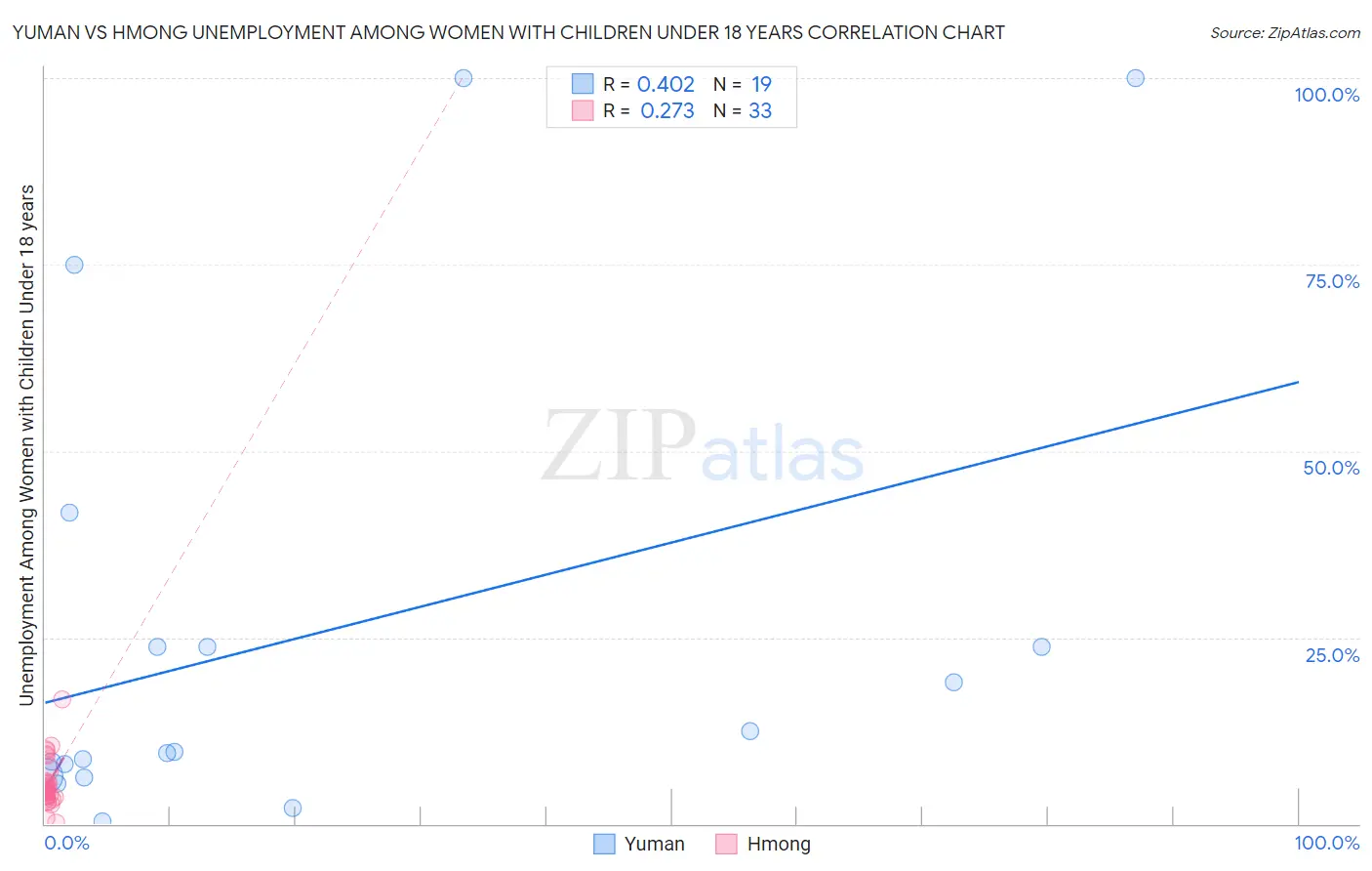Yuman vs Hmong Unemployment Among Women with Children Under 18 years