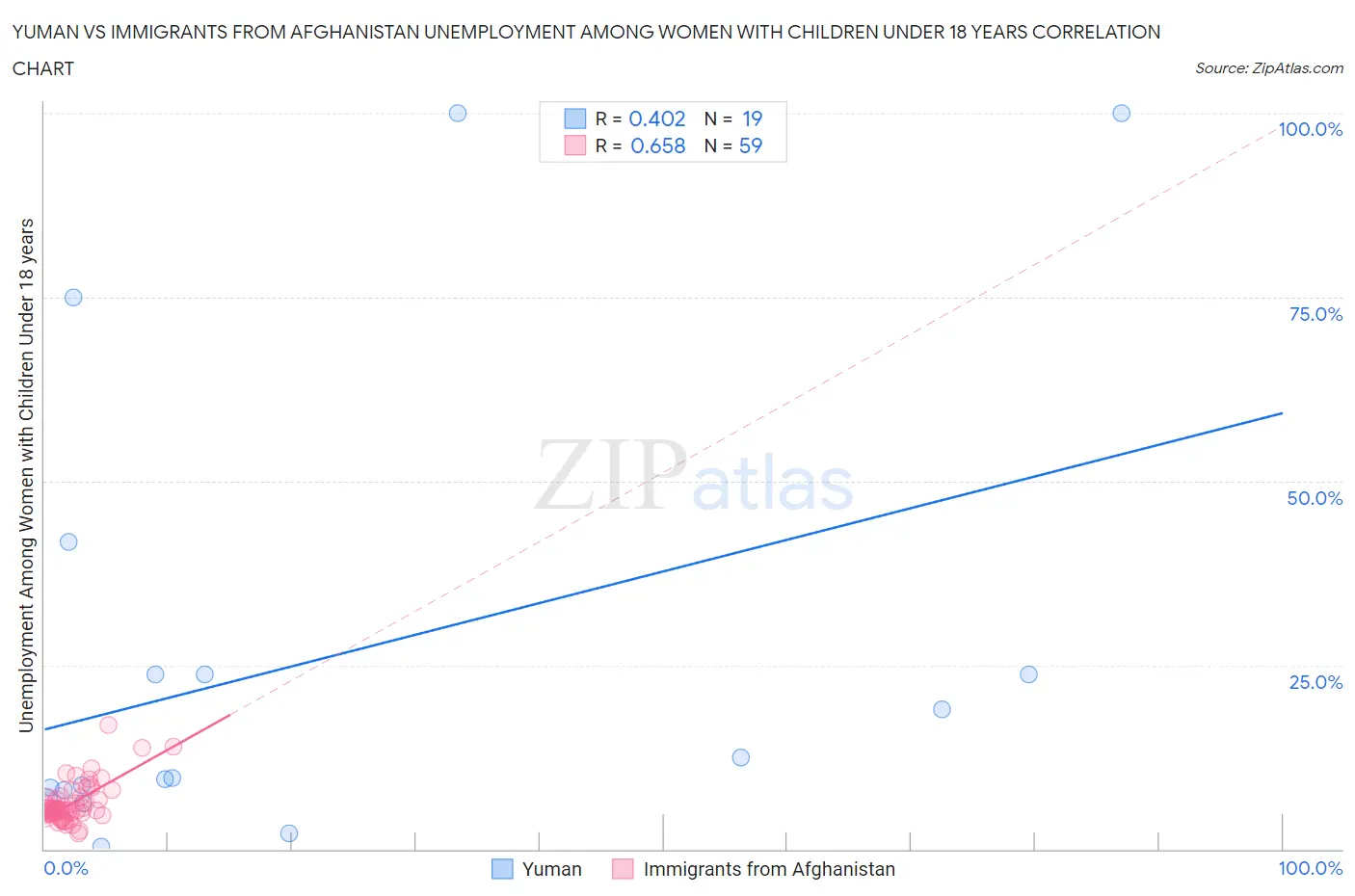 Yuman vs Immigrants from Afghanistan Unemployment Among Women with Children Under 18 years